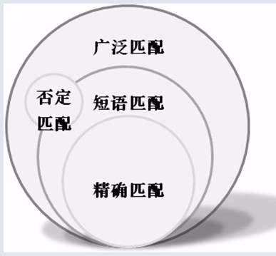 什么是短语匹配？SEM运营的短语匹配怎么用？